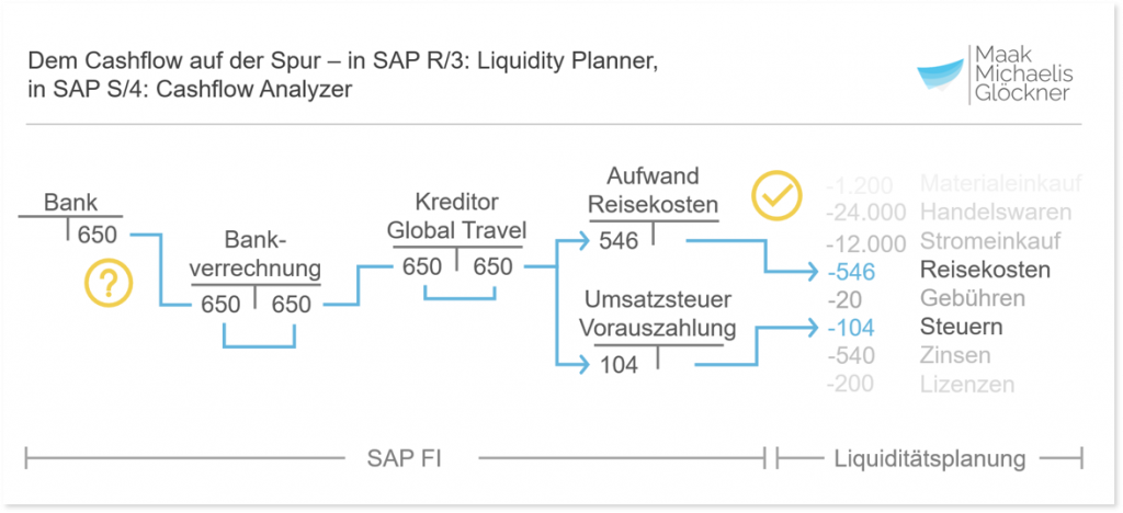 SAP Treasury R/3 Liquidity Planner S/4HANA Cashflow Analyzer