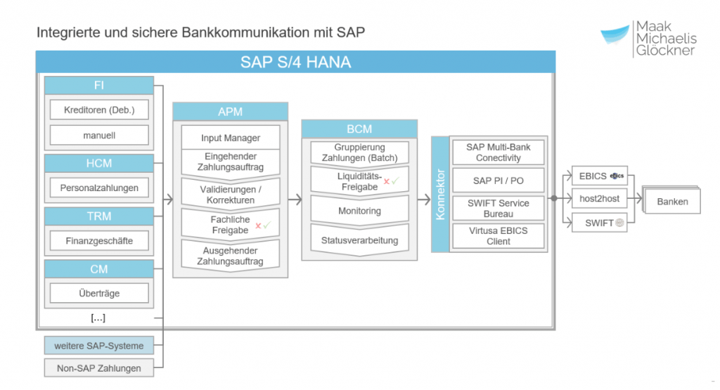 SAP Cash Management und Zahlungsverkehr